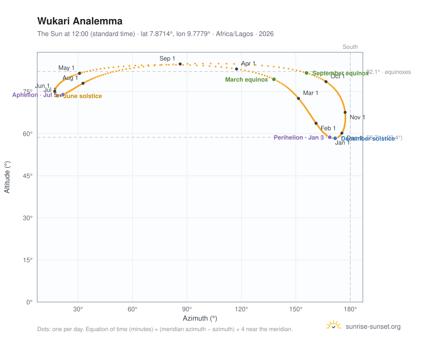 Wukari analemma chart: the Sun at 12:00 (standard time) through the year