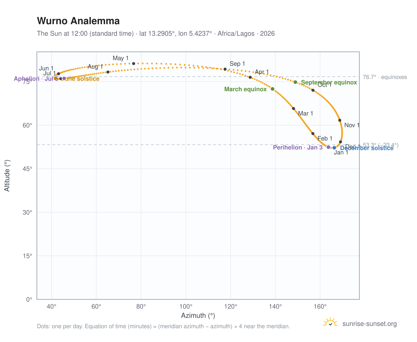 Wurno analemma chart: the Sun at 12:00 (standard time) through the year