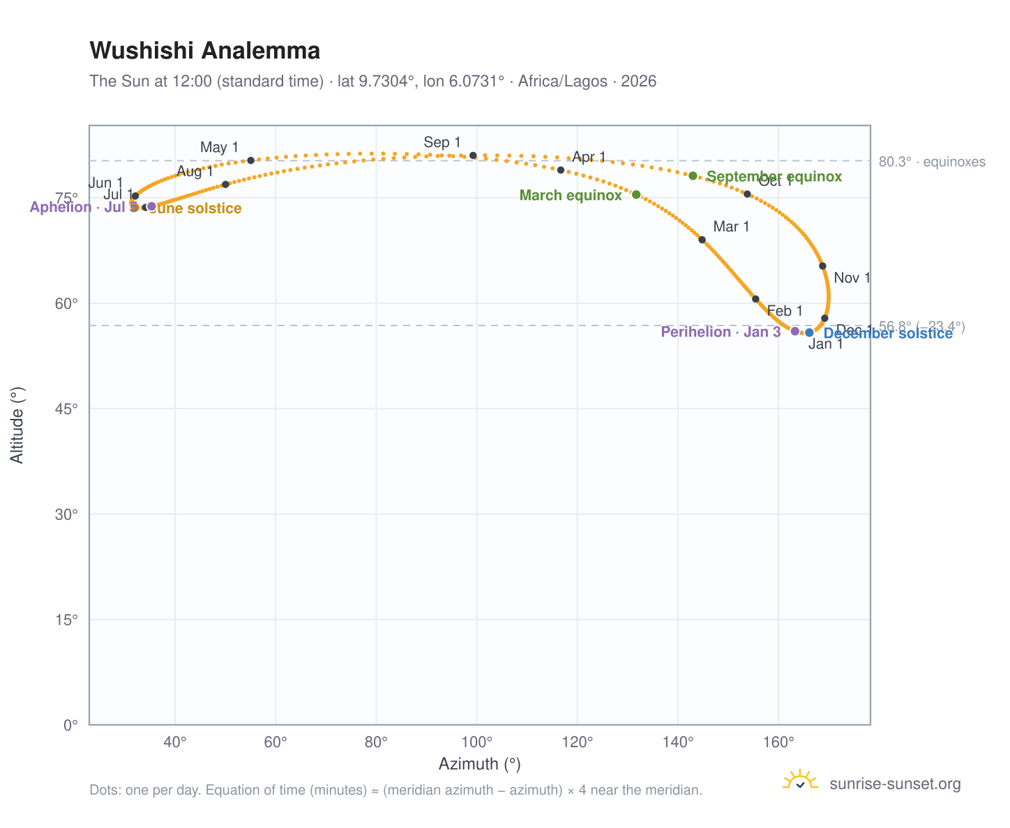 Wushishi analemma chart: the Sun at 12:00 (standard time) through the year