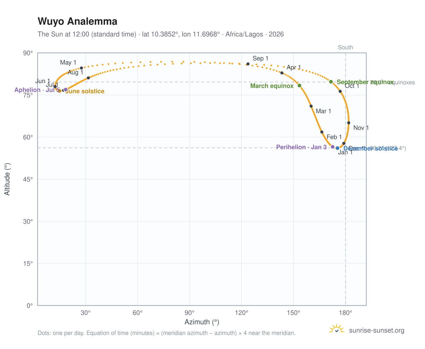 Wuyo analemma chart: the Sun at 12:00 (standard time) through the year