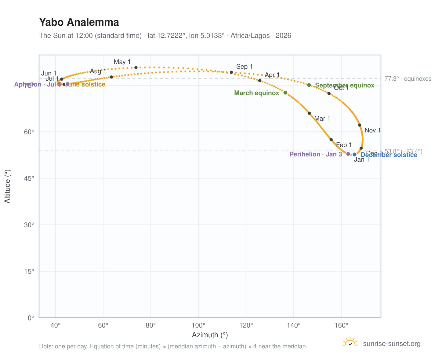Yabo analemma chart: the Sun at 12:00 (standard time) through the year