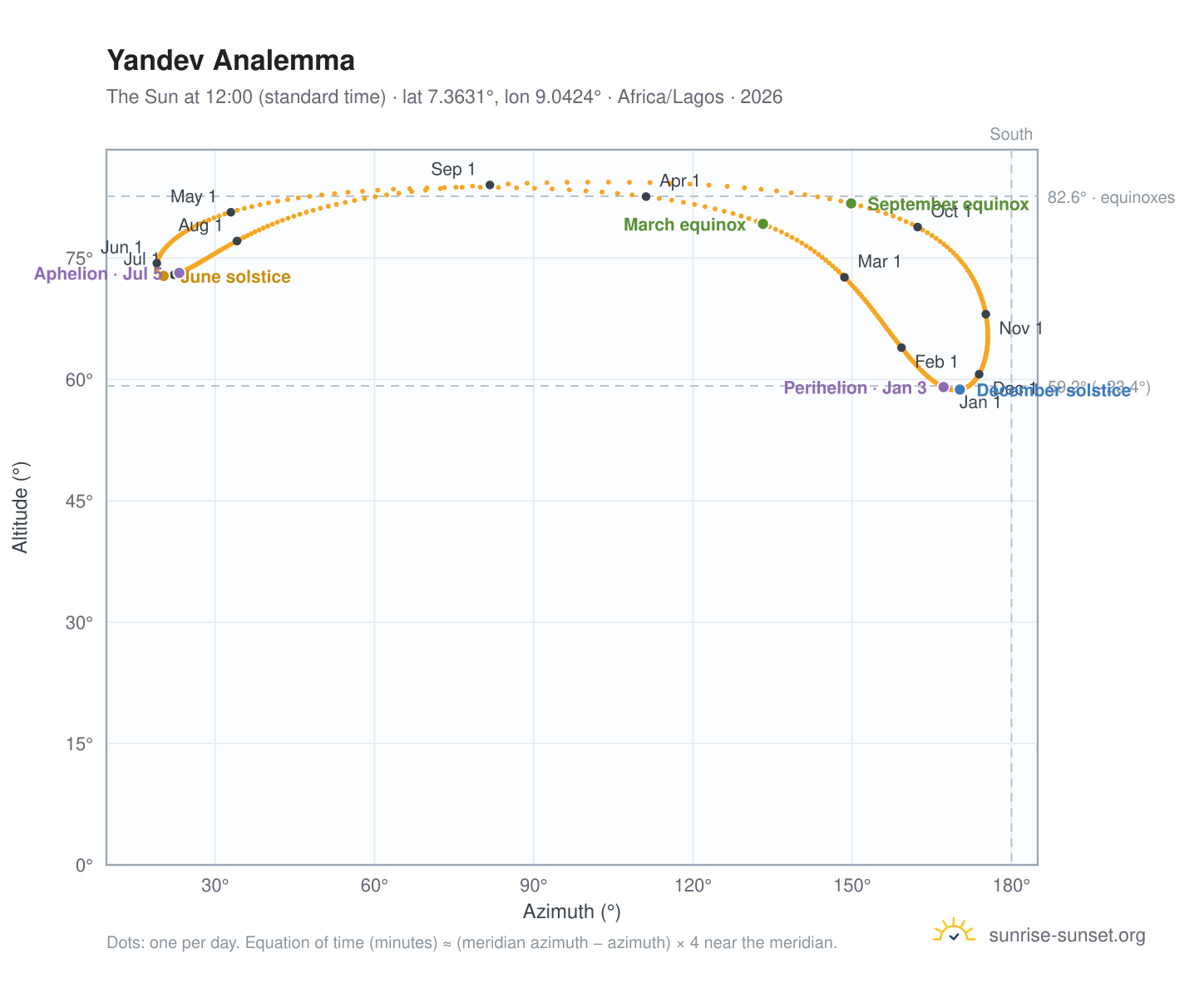 Yandev analemma chart: the Sun at 12:00 (standard time) through the year