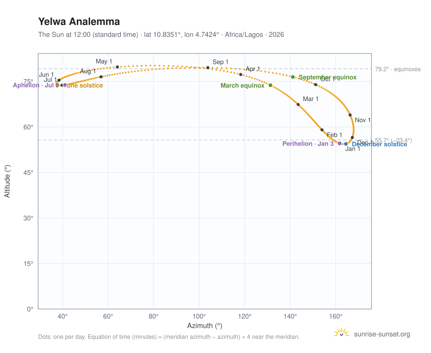 Yelwa analemma chart: the Sun at 12:00 (standard time) through the year