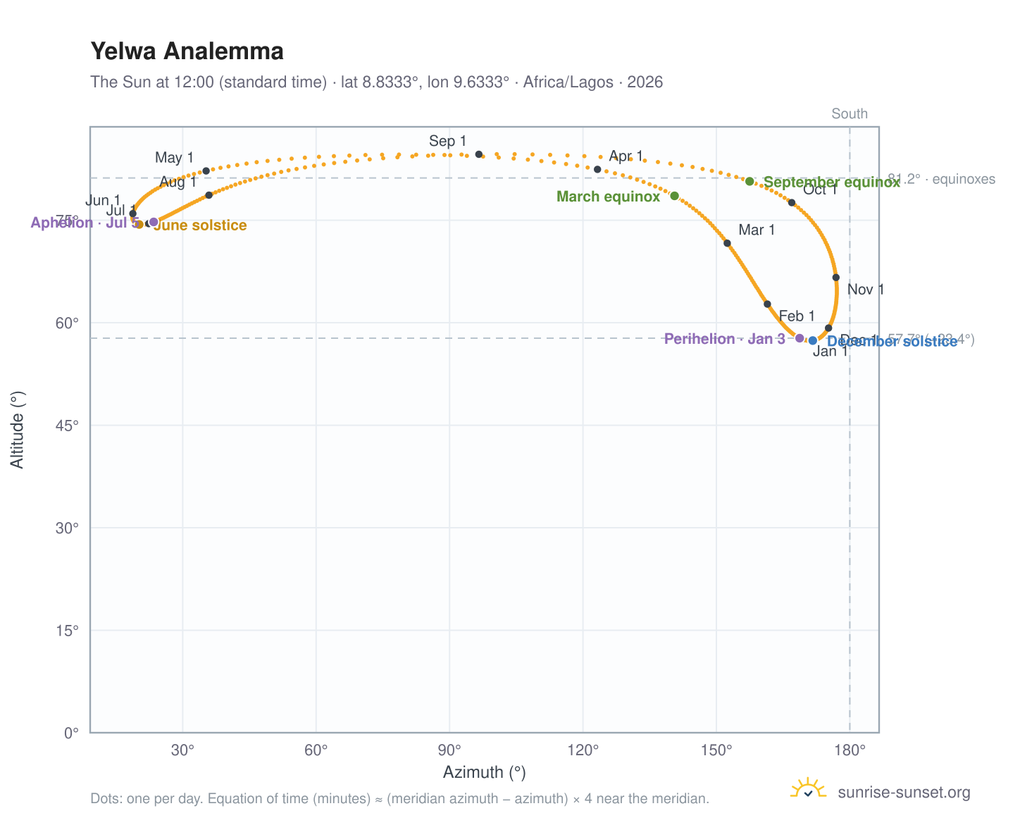 Yelwa analemma chart: the Sun at 12:00 (standard time) through the year