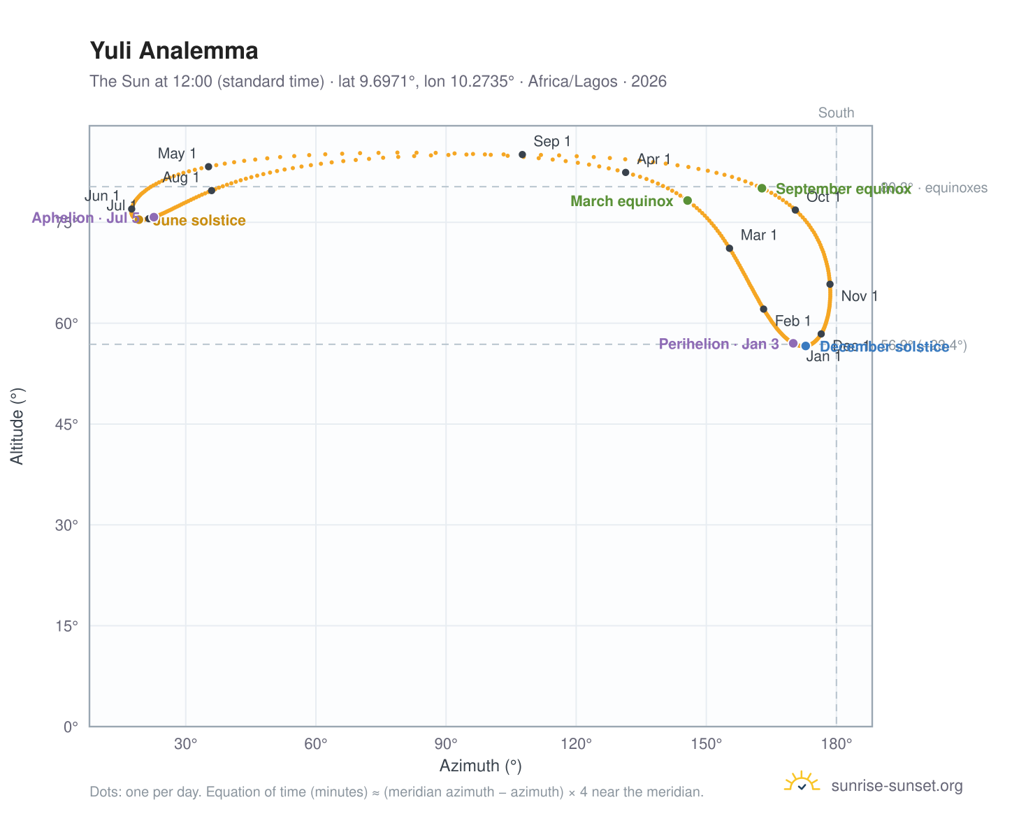 Yuli analemma chart: the Sun at 12:00 (standard time) through the year