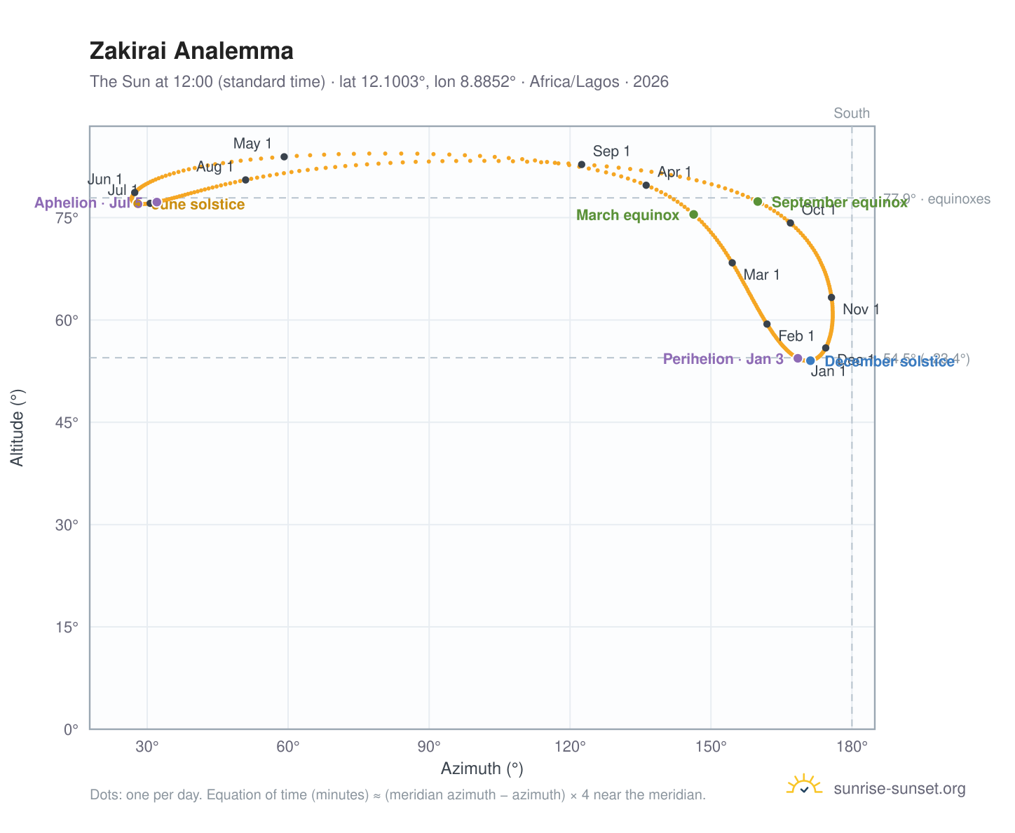 Zakirai analemma chart: the Sun at 12:00 (standard time) through the year