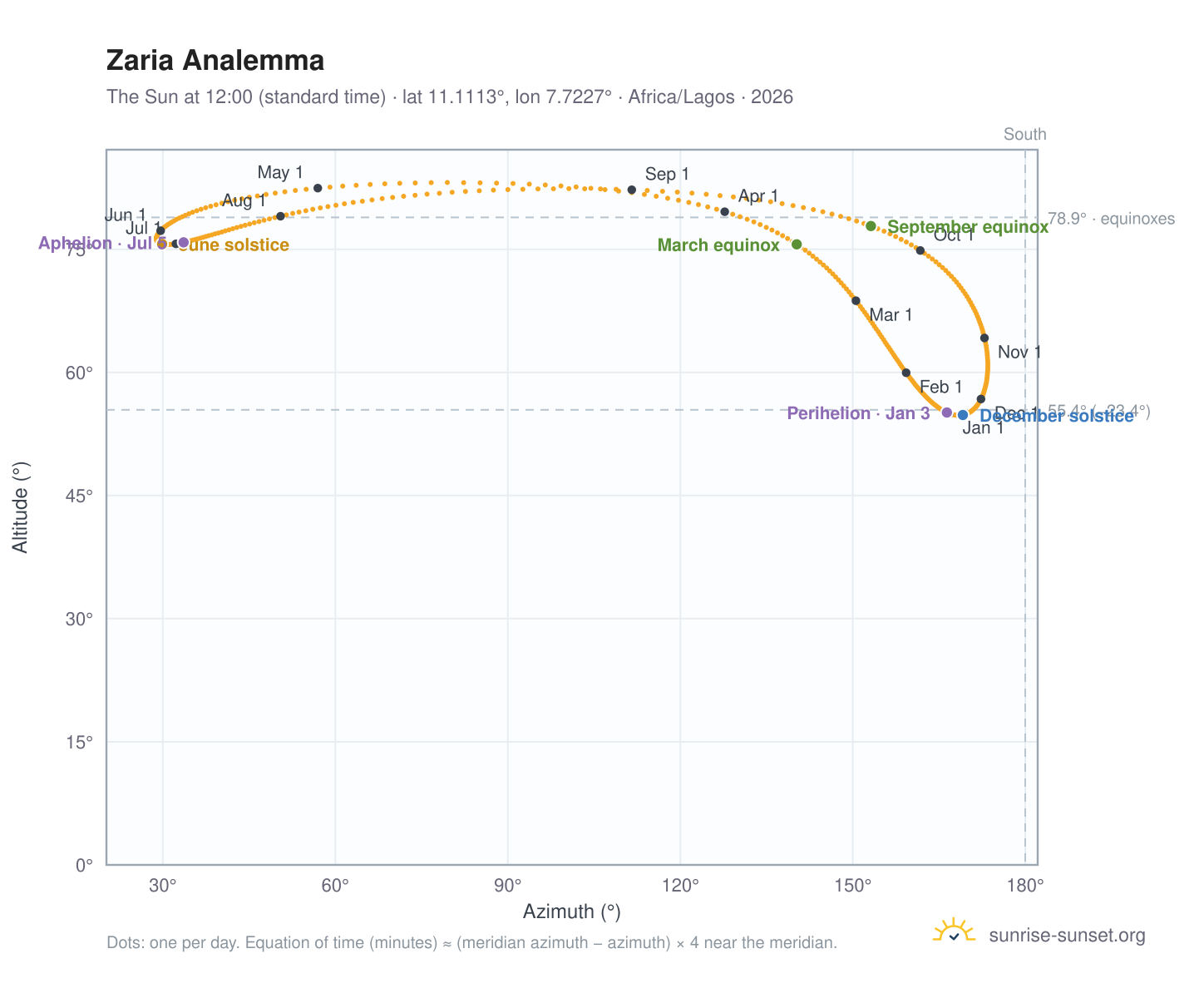 Zaria analemma chart: the Sun at 12:00 (standard time) through the year