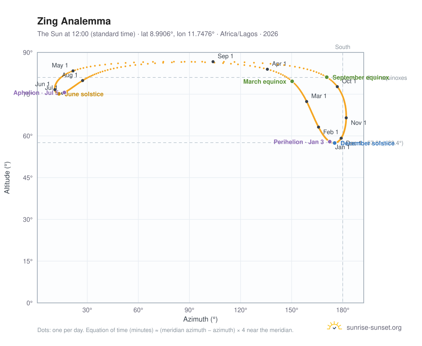 Zing analemma chart: the Sun at 12:00 (standard time) through the year