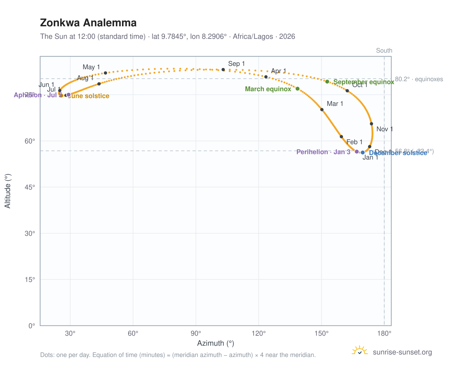 Zonkwa analemma chart: the Sun at 12:00 (standard time) through the year
