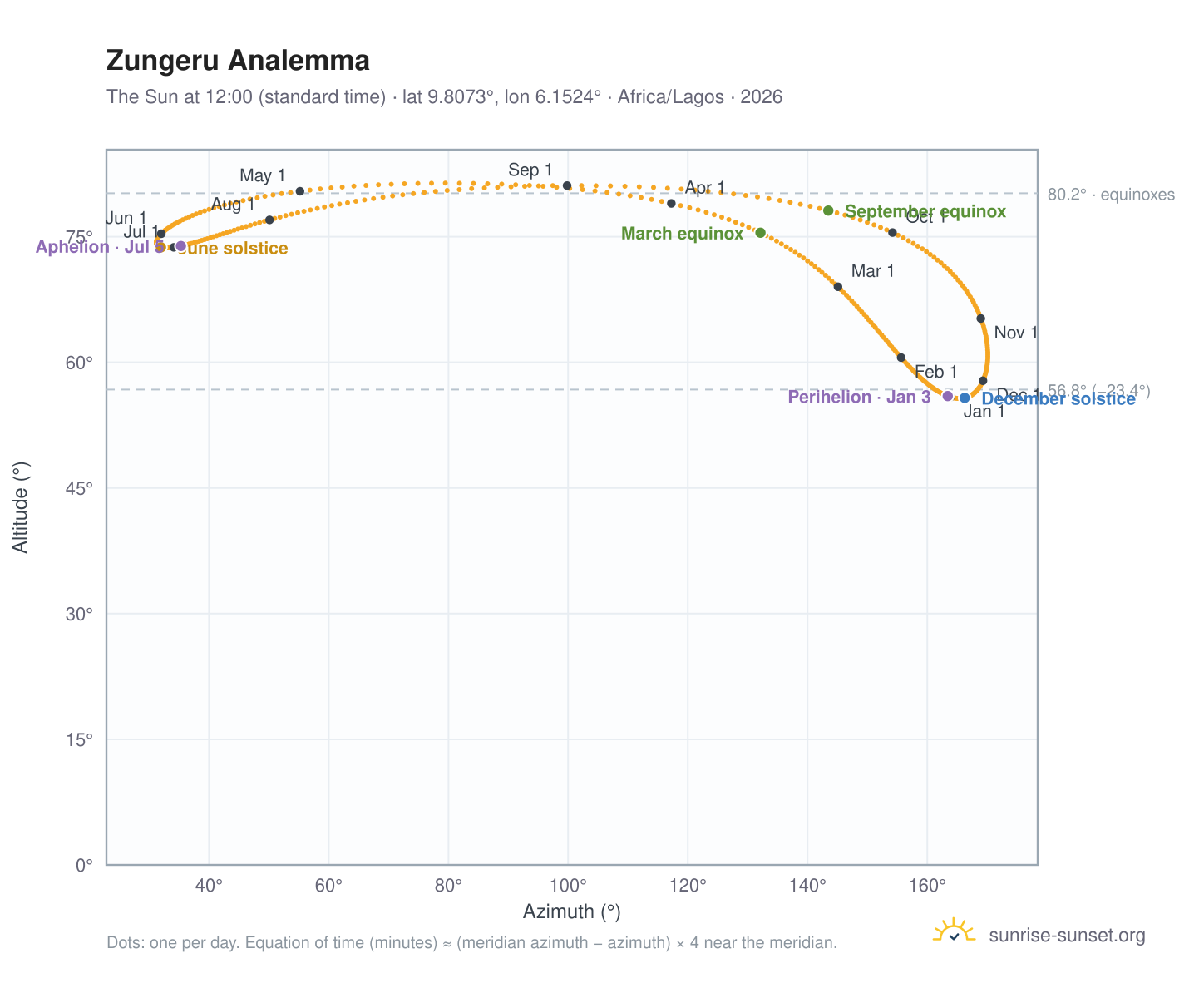 Zungeru analemma chart: the Sun at 12:00 (standard time) through the year