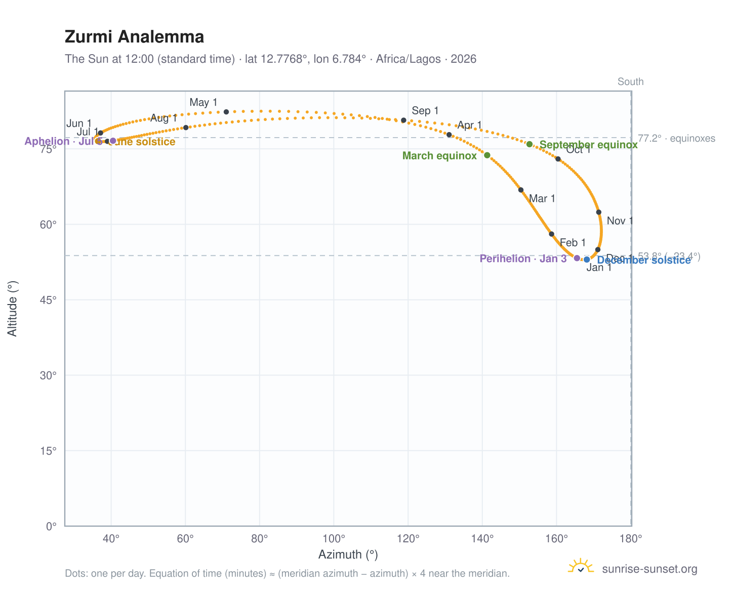 Zurmi analemma chart: the Sun at 12:00 (standard time) through the year