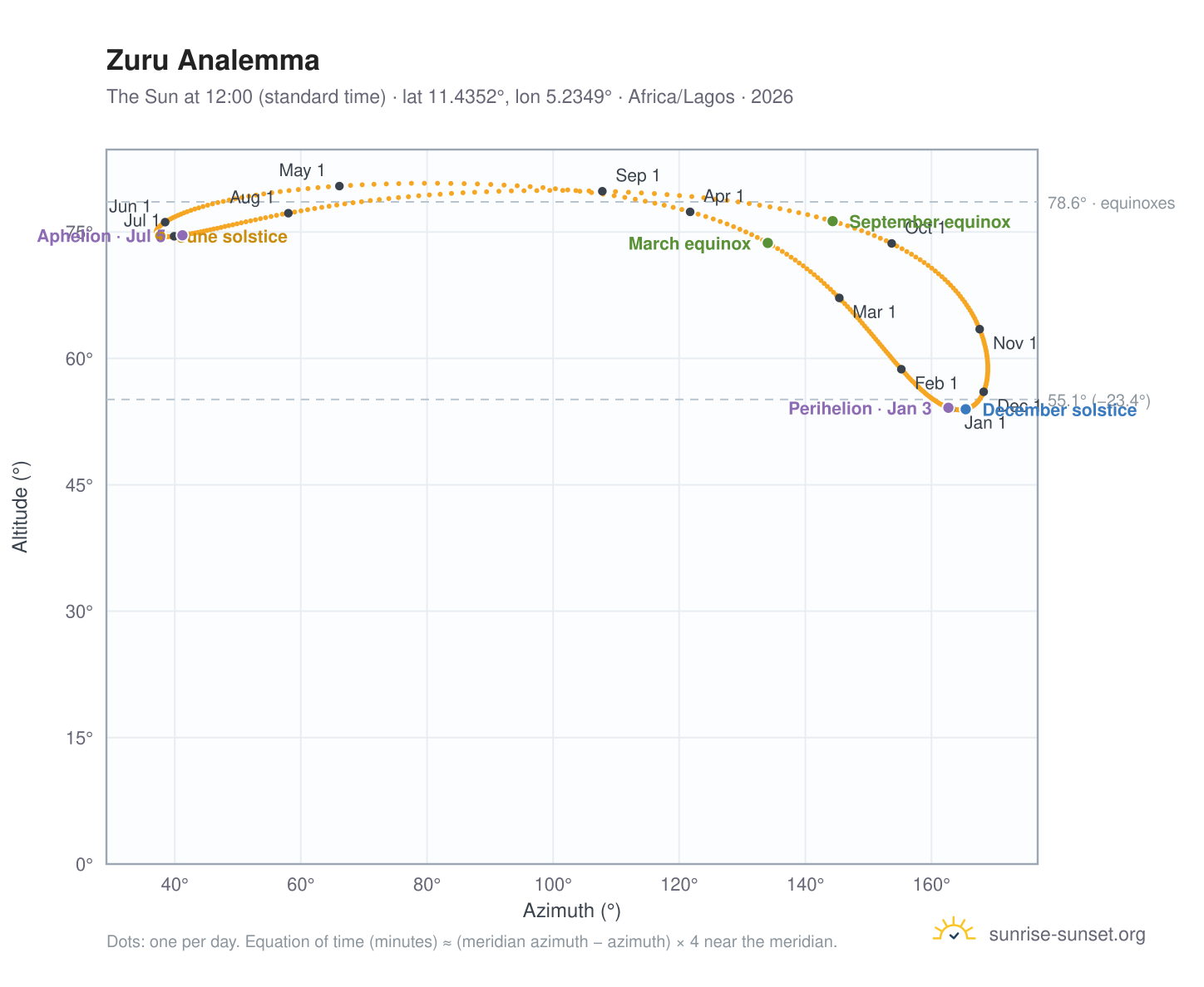 Zuru analemma chart: the Sun at 12:00 (standard time) through the year