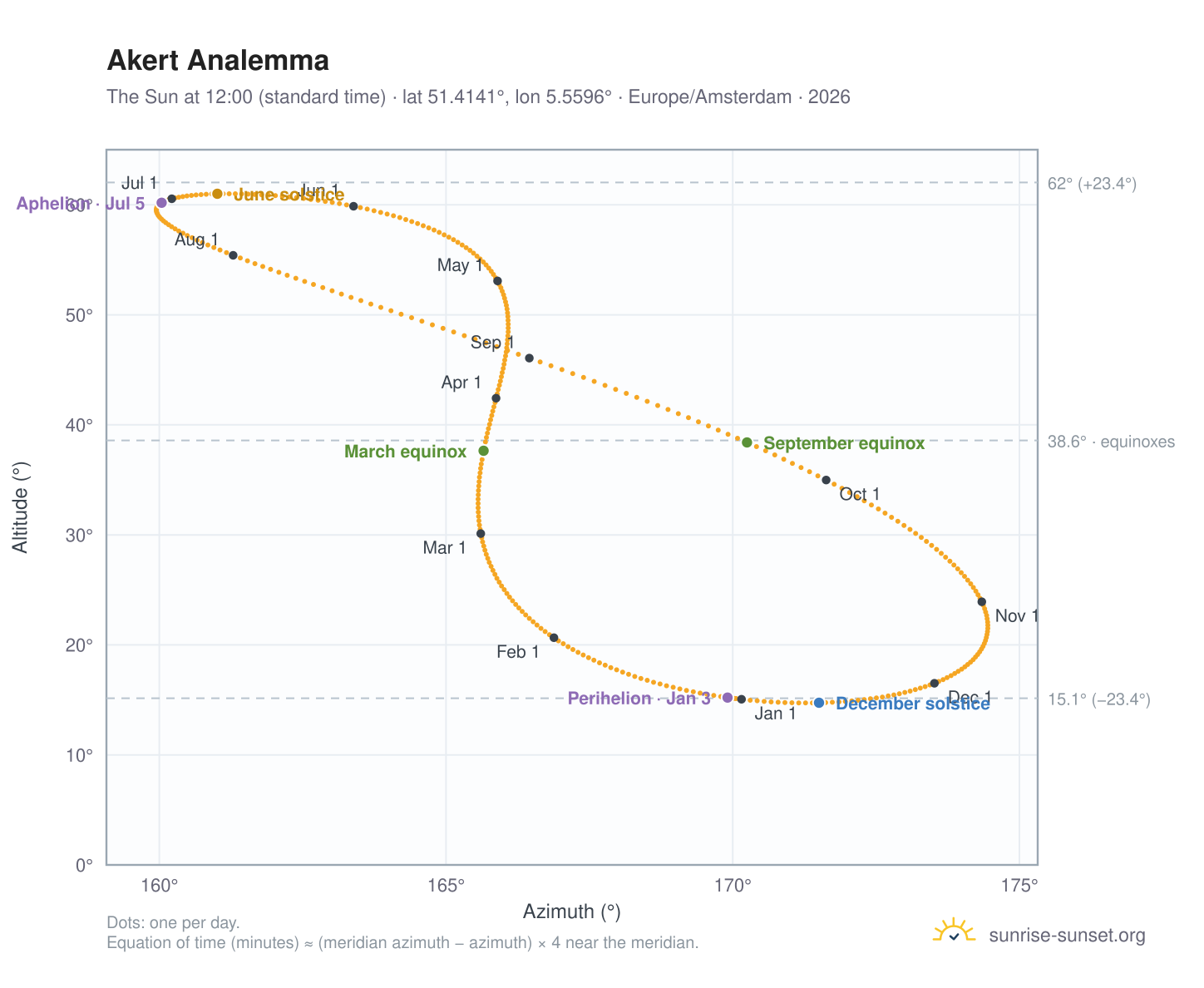 Akert analemma chart: the Sun at 12:00 (standard time) through the year