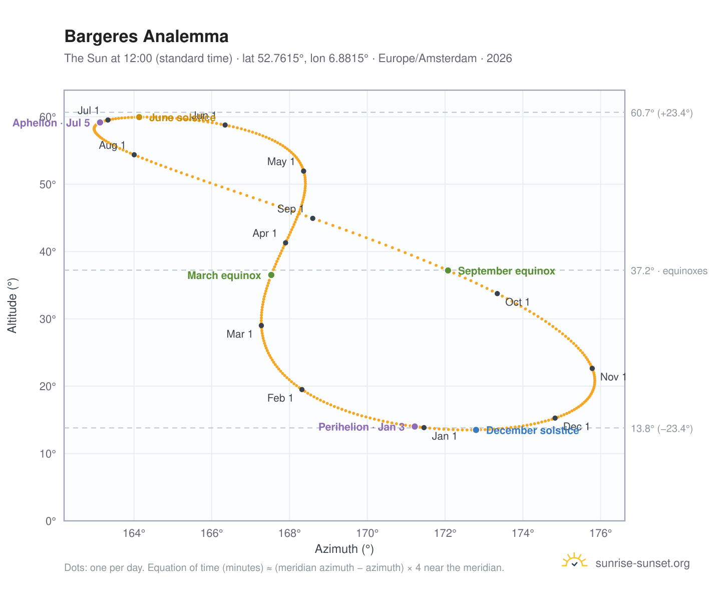 Bargeres analemma chart: the Sun at 12:00 (standard time) through the year