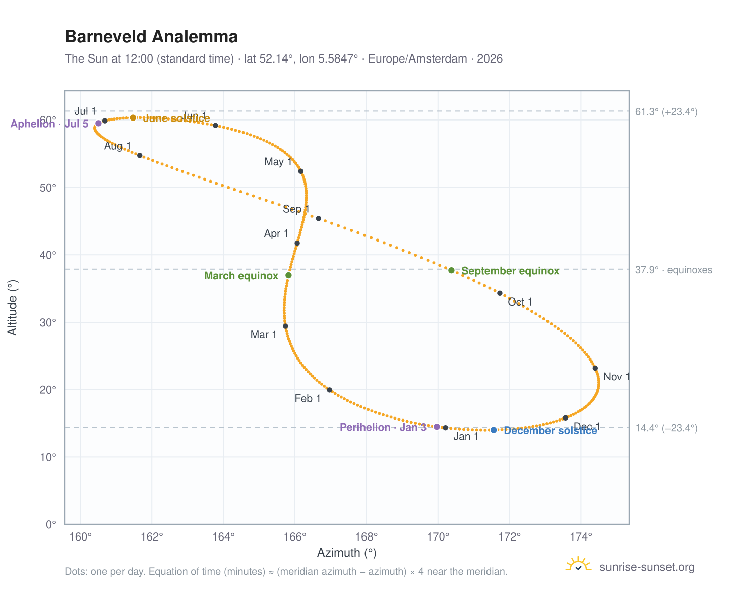 Barneveld analemma chart: the Sun at 12:00 (standard time) through the year
