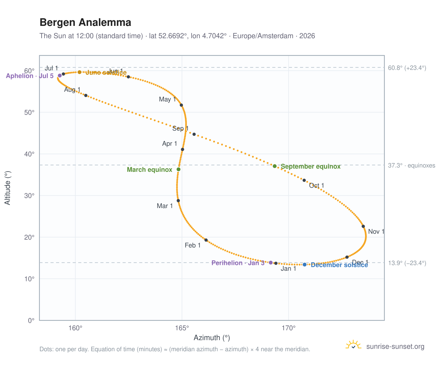 Bergen analemma chart: the Sun at 12:00 (standard time) through the year