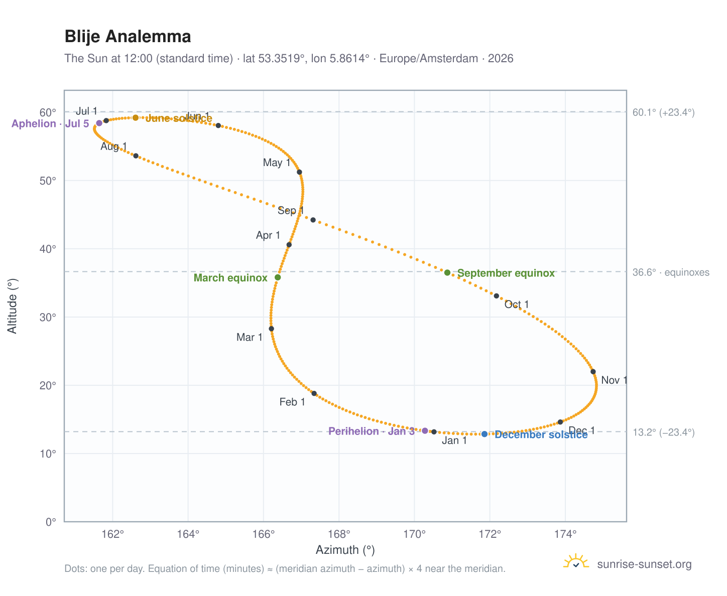 Blije analemma chart: the Sun at 12:00 (standard time) through the year