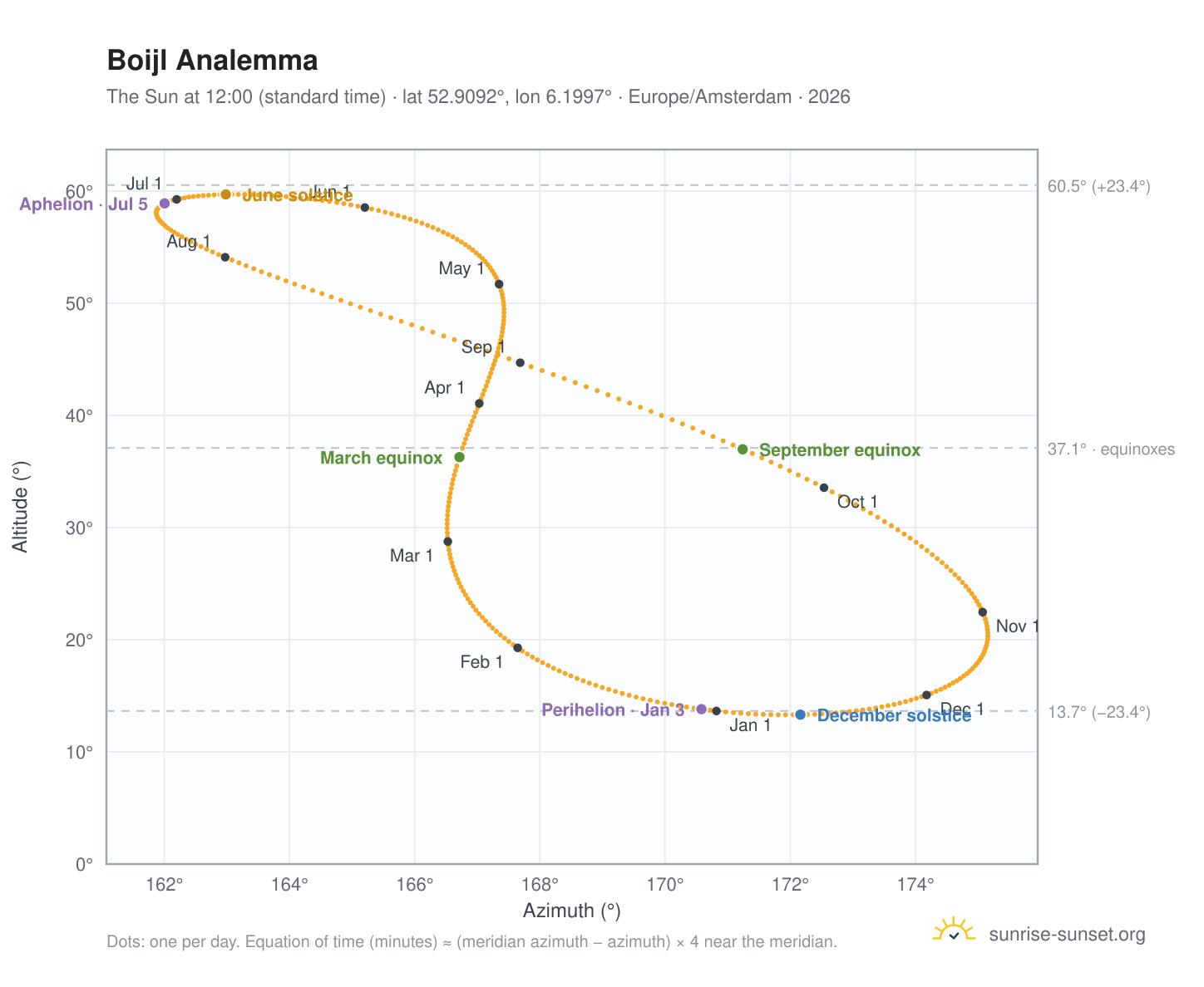 Boijl analemma chart: the Sun at 12:00 (standard time) through the year