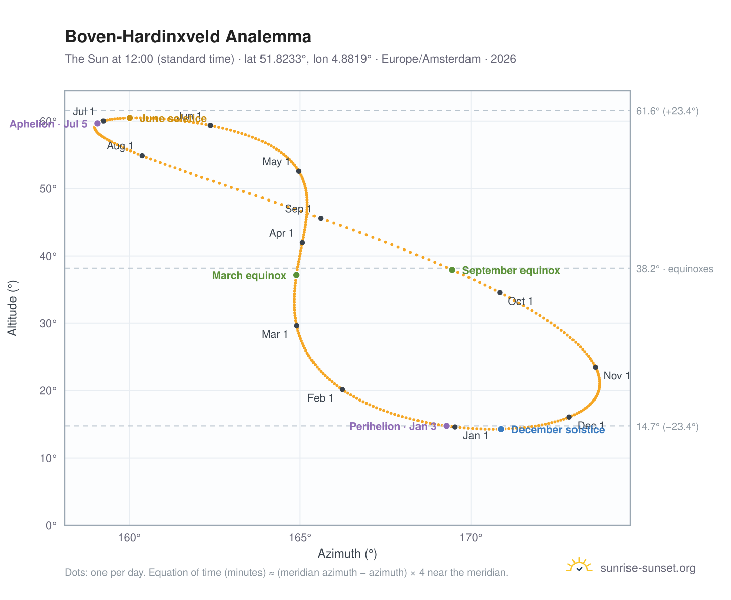 Boven-Hardinxveld analemma chart: the Sun at 12:00 (standard time) through the year