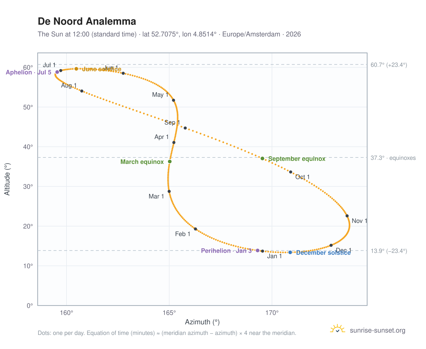 De Noord analemma chart: the Sun at 12:00 (standard time) through the year