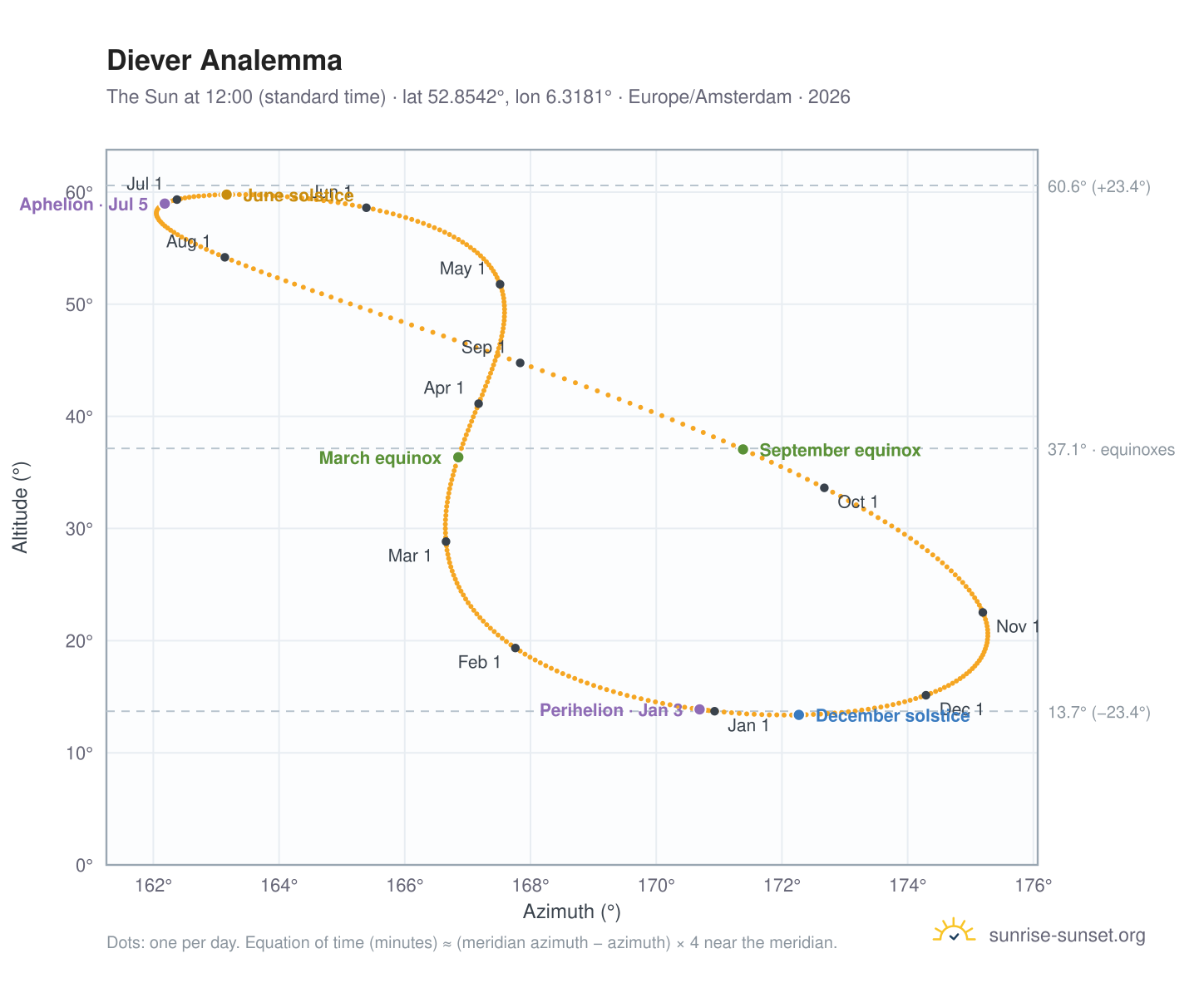 Diever analemma chart: the Sun at 12:00 (standard time) through the year