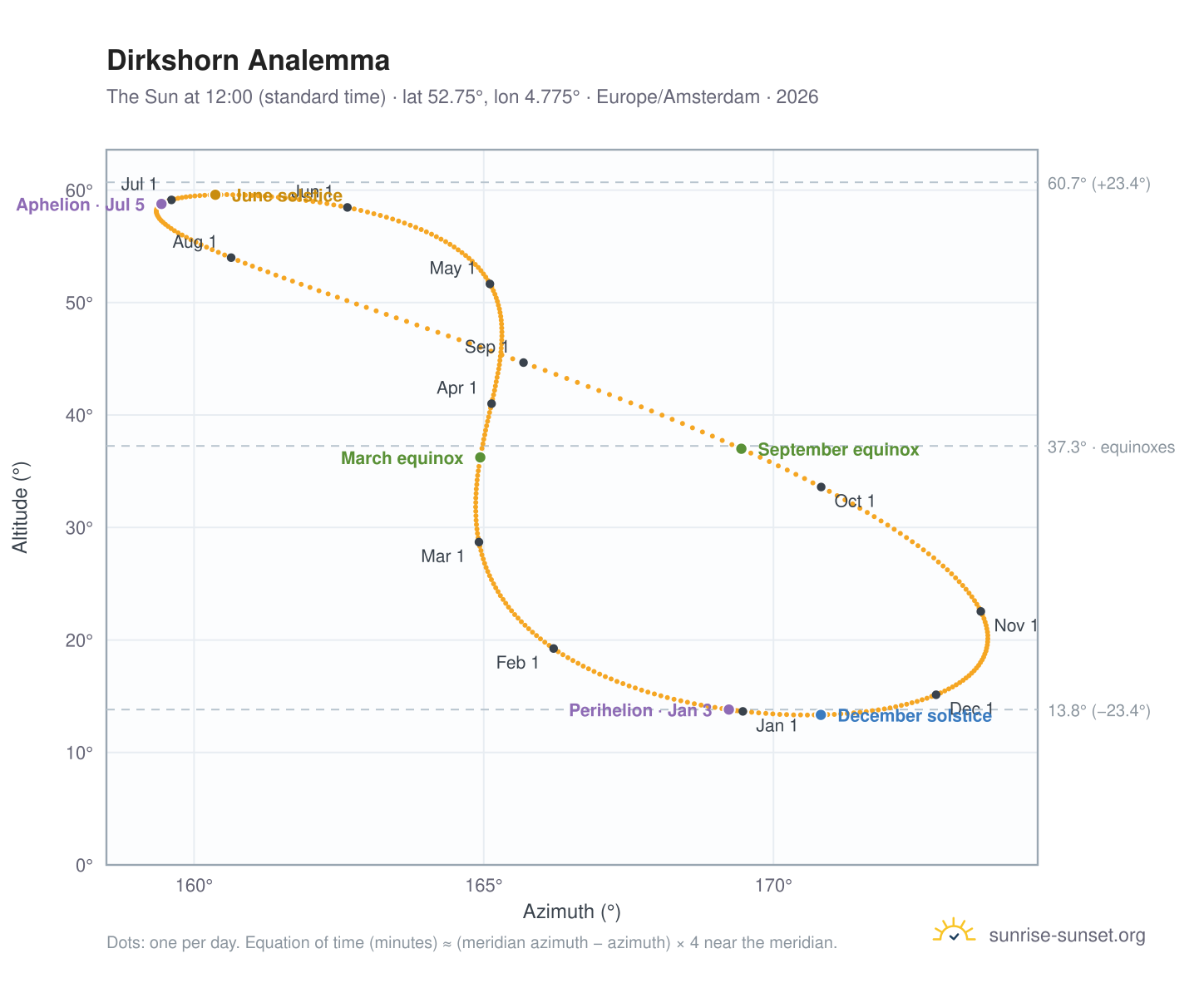 Dirkshorn analemma chart: the Sun at 12:00 (standard time) through the year
