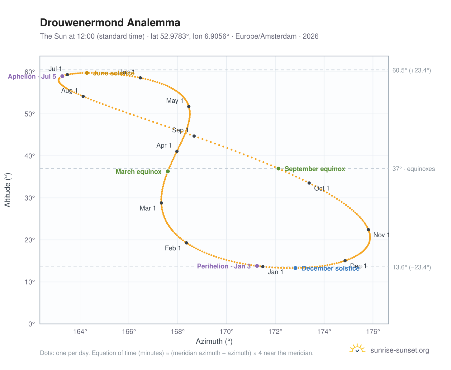 Drouwenermond analemma chart: the Sun at 12:00 (standard time) through the year