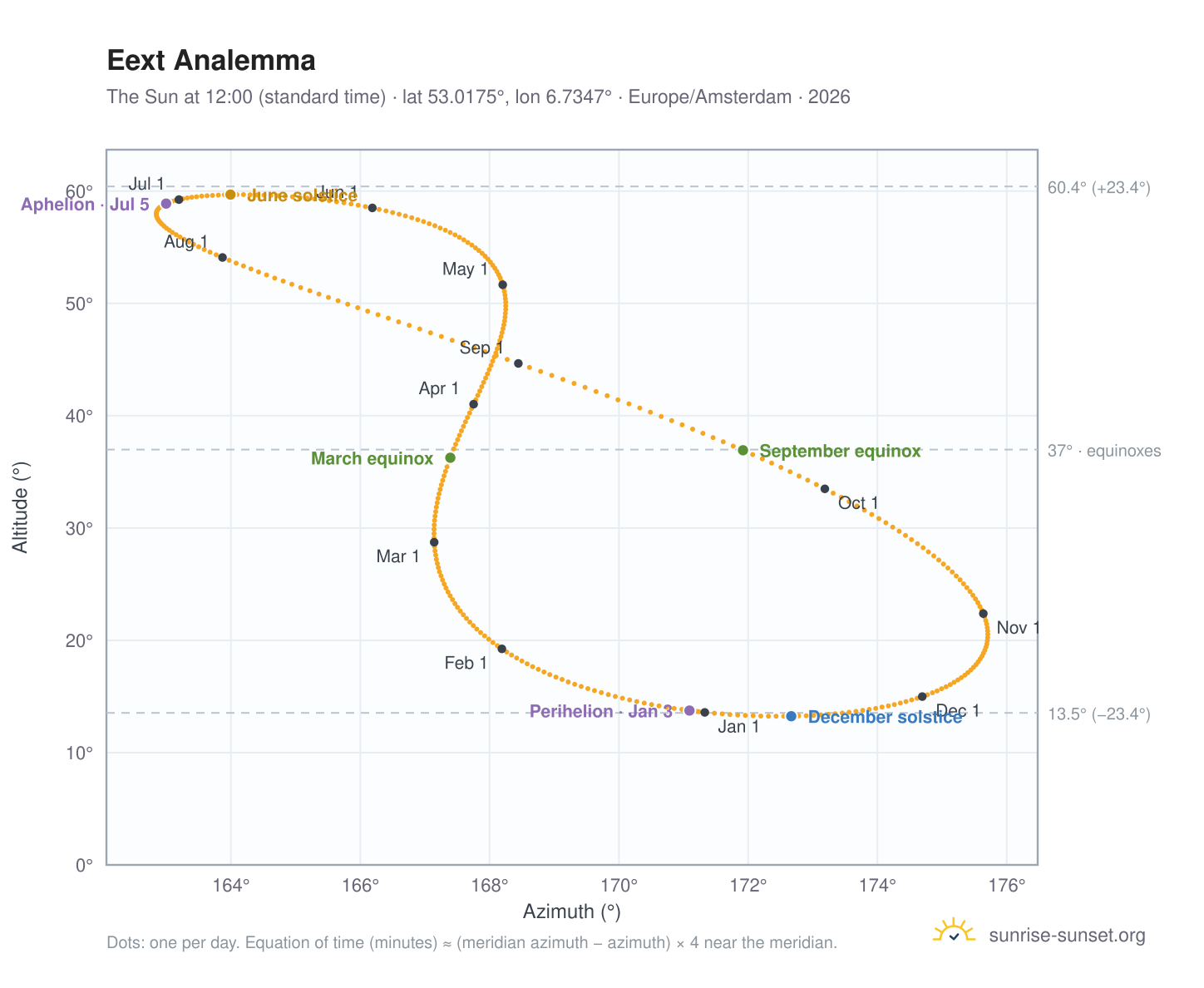 Eext analemma chart: the Sun at 12:00 (standard time) through the year