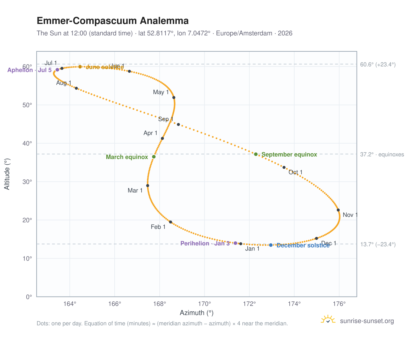 Emmer-Compascuum analemma chart: the Sun at 12:00 (standard time) through the year