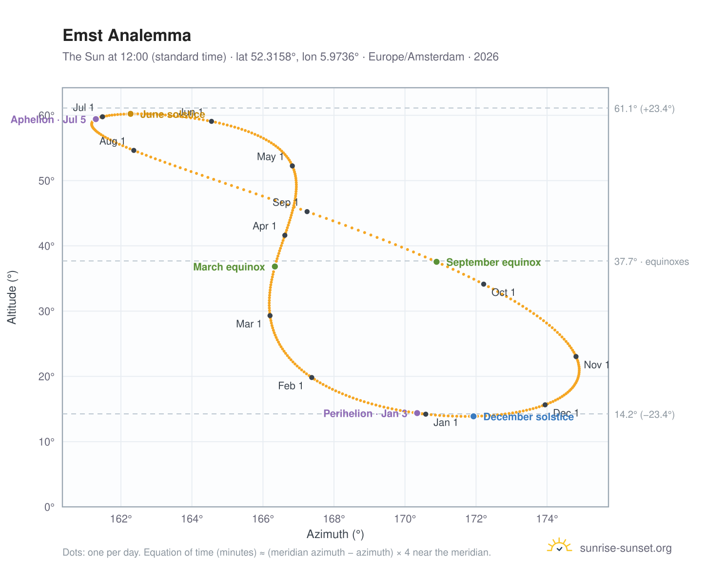 Emst analemma chart: the Sun at 12:00 (standard time) through the year