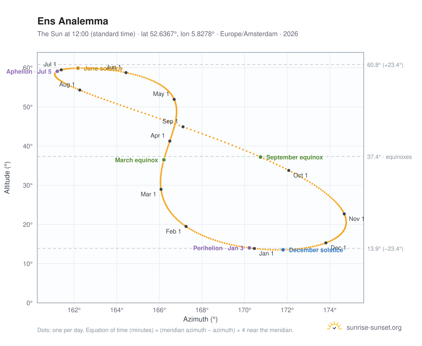 Ens analemma chart: the Sun at 12:00 (standard time) through the year