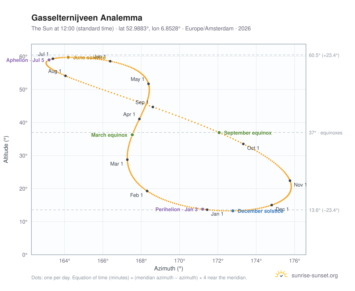 Gasselternijveen analemma chart: the Sun at 12:00 (standard time) through the year