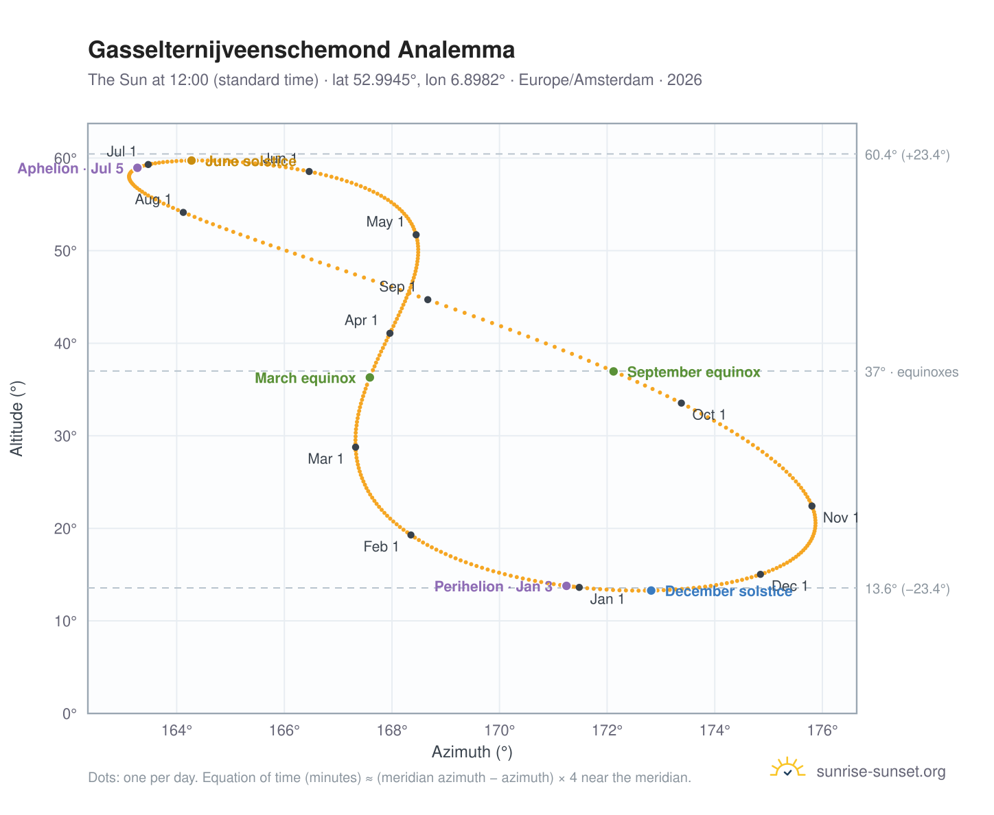 Gasselternijveenschemond analemma chart: the Sun at 12:00 (standard time) through the year