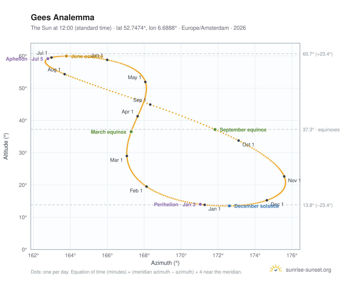 Gees analemma chart: the Sun at 12:00 (standard time) through the year