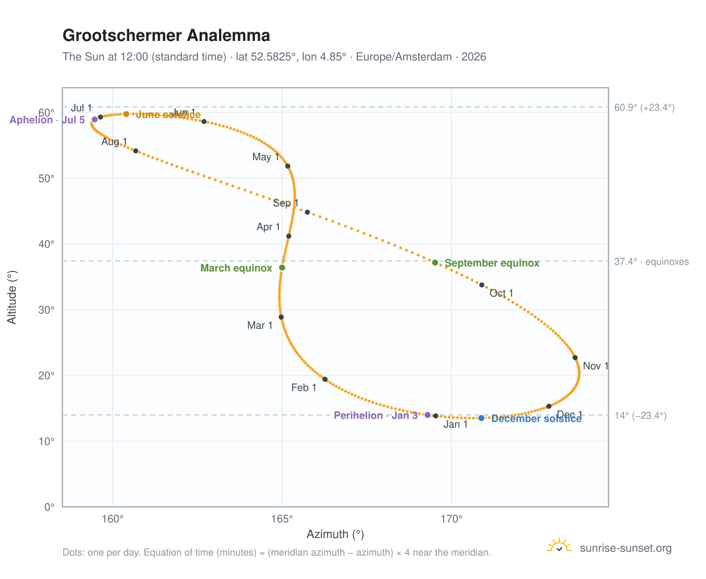 Grootschermer analemma chart: the Sun at 12:00 (standard time) through the year