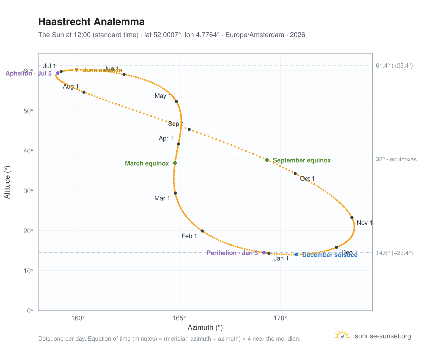 Haastrecht analemma chart: the Sun at 12:00 (standard time) through the year
