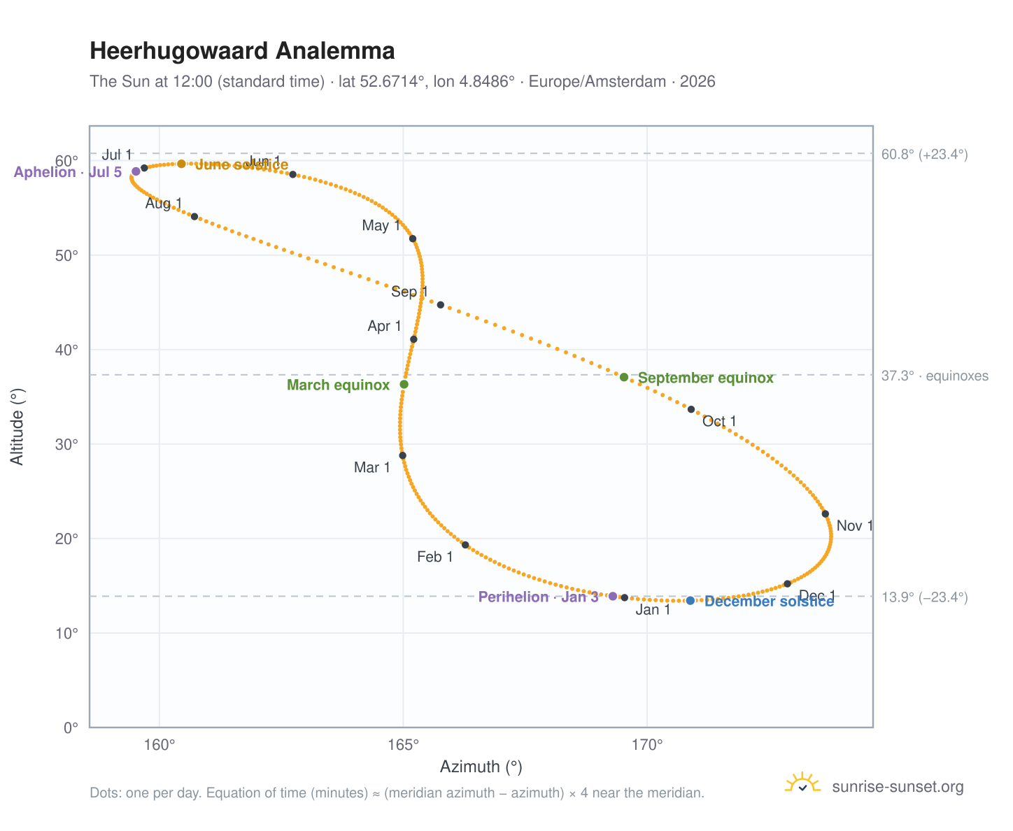 Heerhugowaard analemma chart: the Sun at 12:00 (standard time) through the year