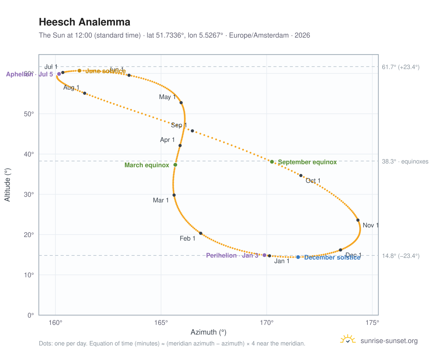 Heesch analemma chart: the Sun at 12:00 (standard time) through the year