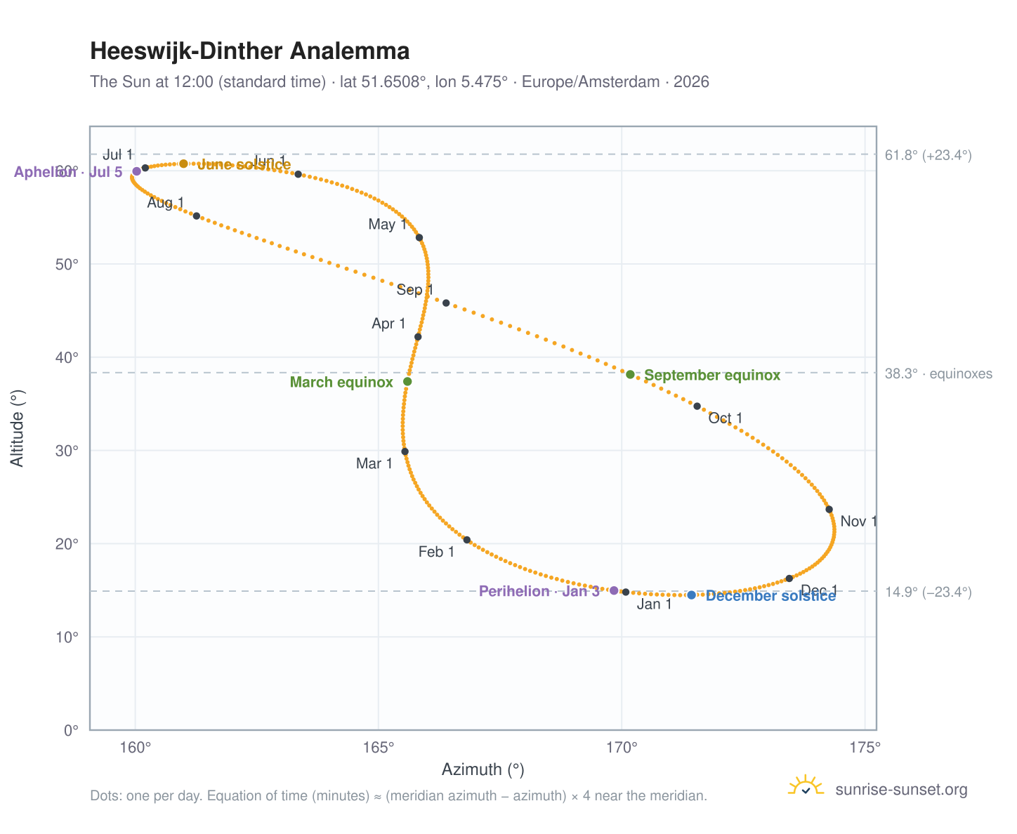 Heeswijk-Dinther analemma chart: the Sun at 12:00 (standard time) through the year