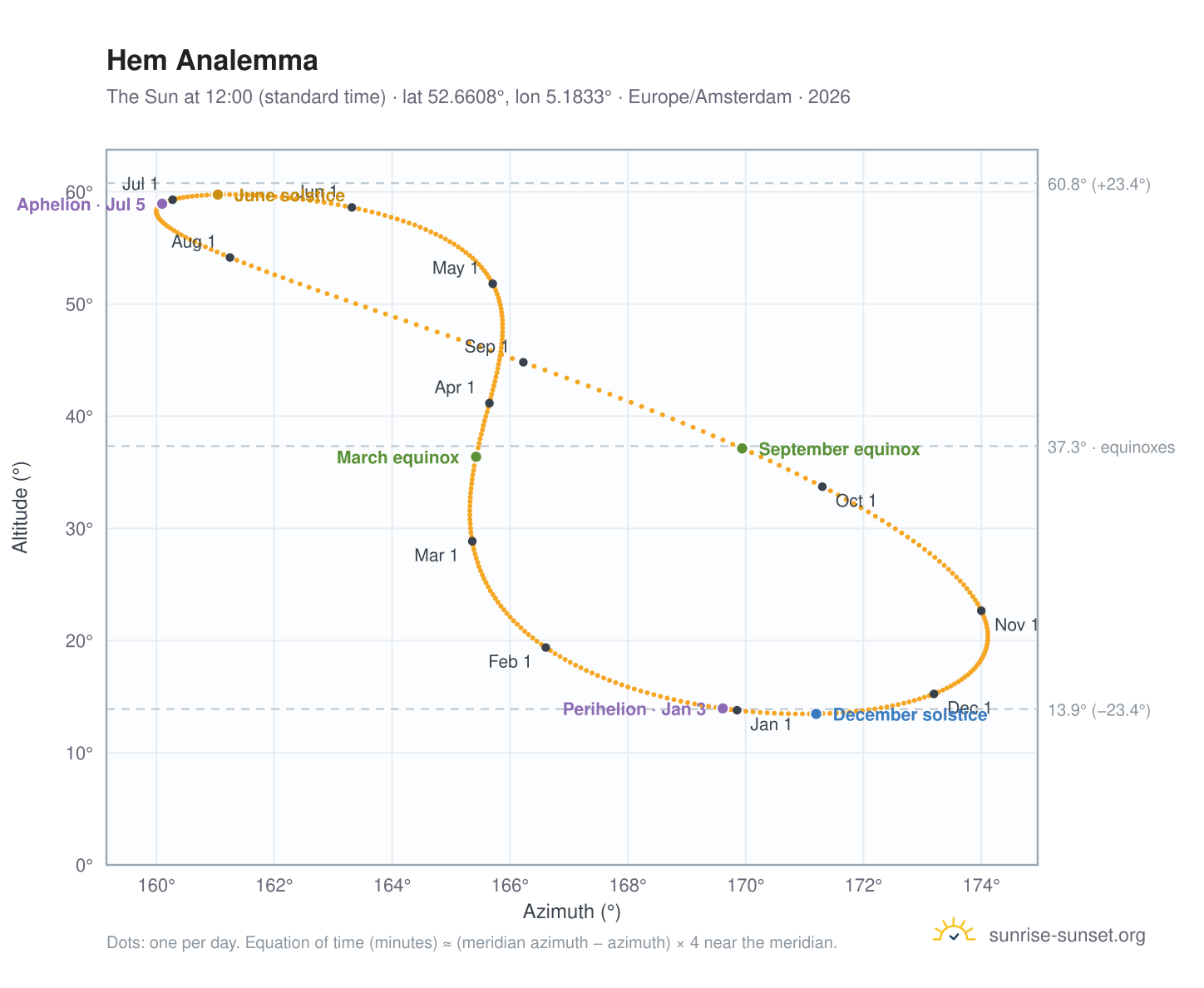 Hem analemma chart: the Sun at 12:00 (standard time) through the year