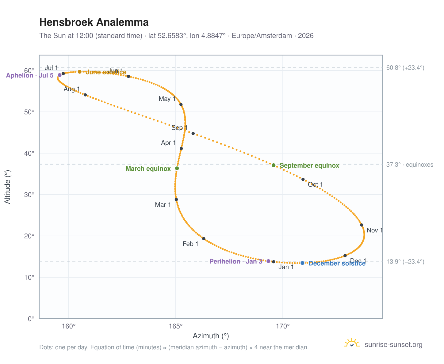 Hensbroek analemma chart: the Sun at 12:00 (standard time) through the year