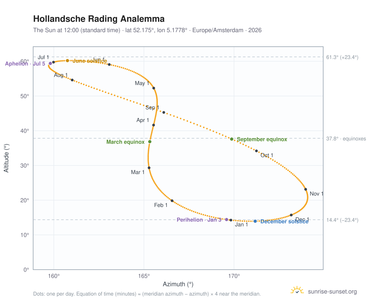 Hollandsche Rading analemma chart: the Sun at 12:00 (standard time) through the year