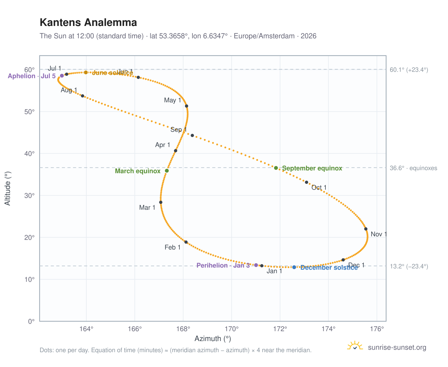 Kantens analemma chart: the Sun at 12:00 (standard time) through the year