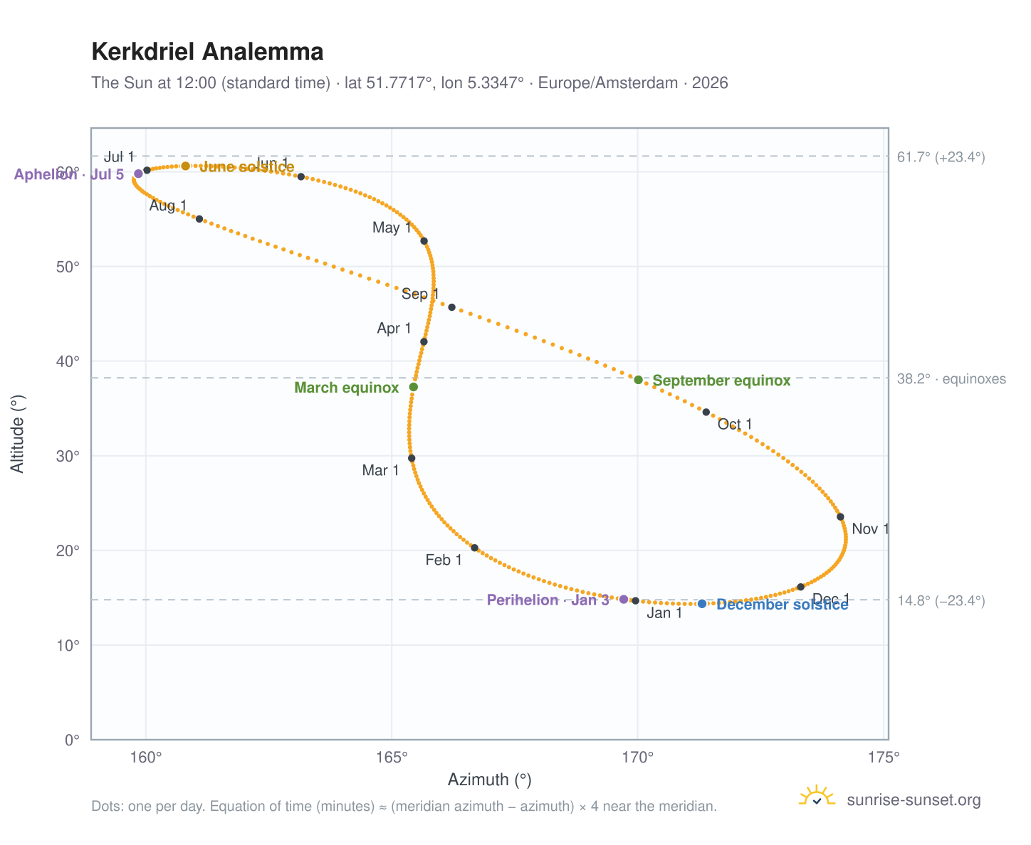 Kerkdriel analemma chart: the Sun at 12:00 (standard time) through the year