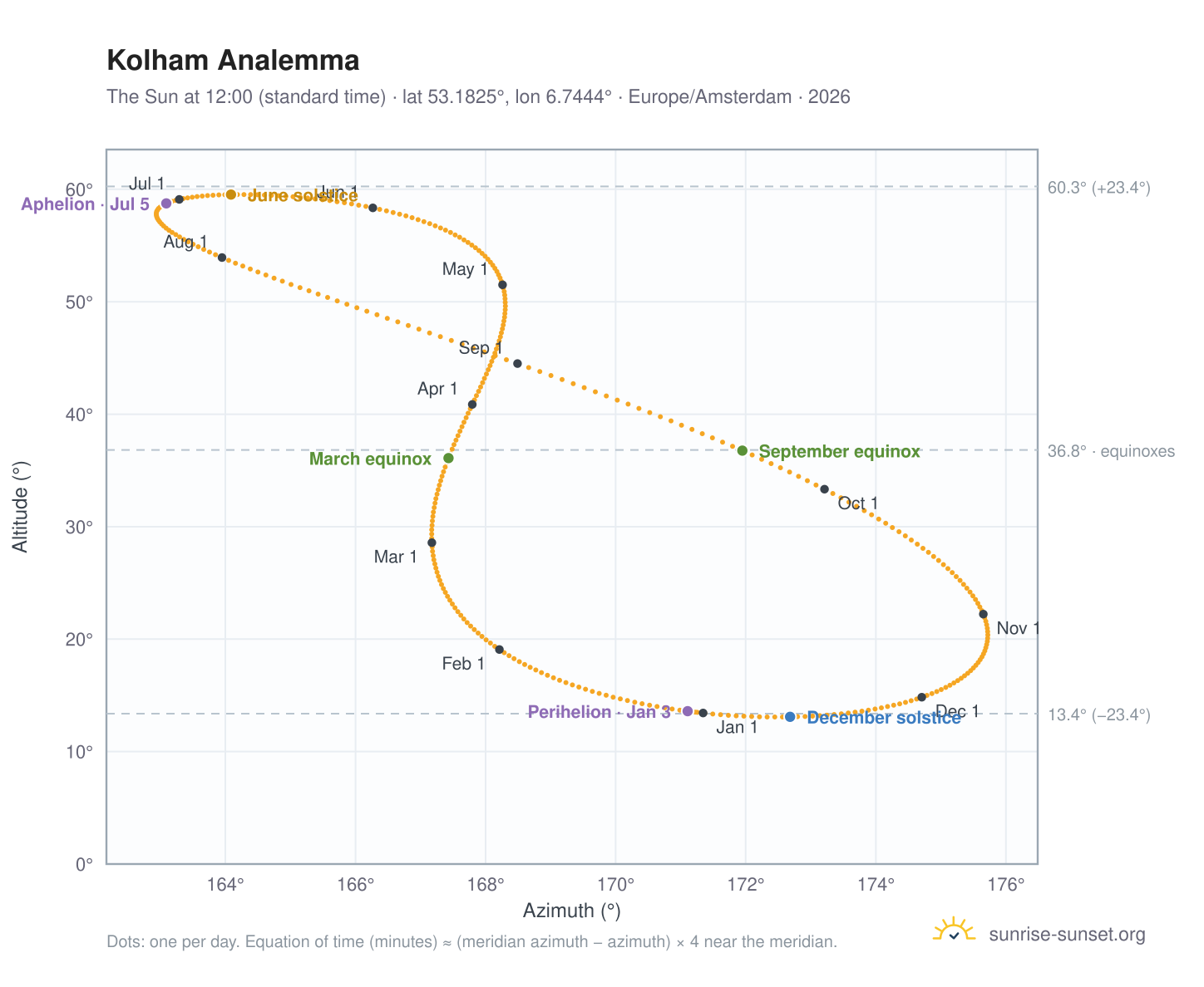 Kolham analemma chart: the Sun at 12:00 (standard time) through the year