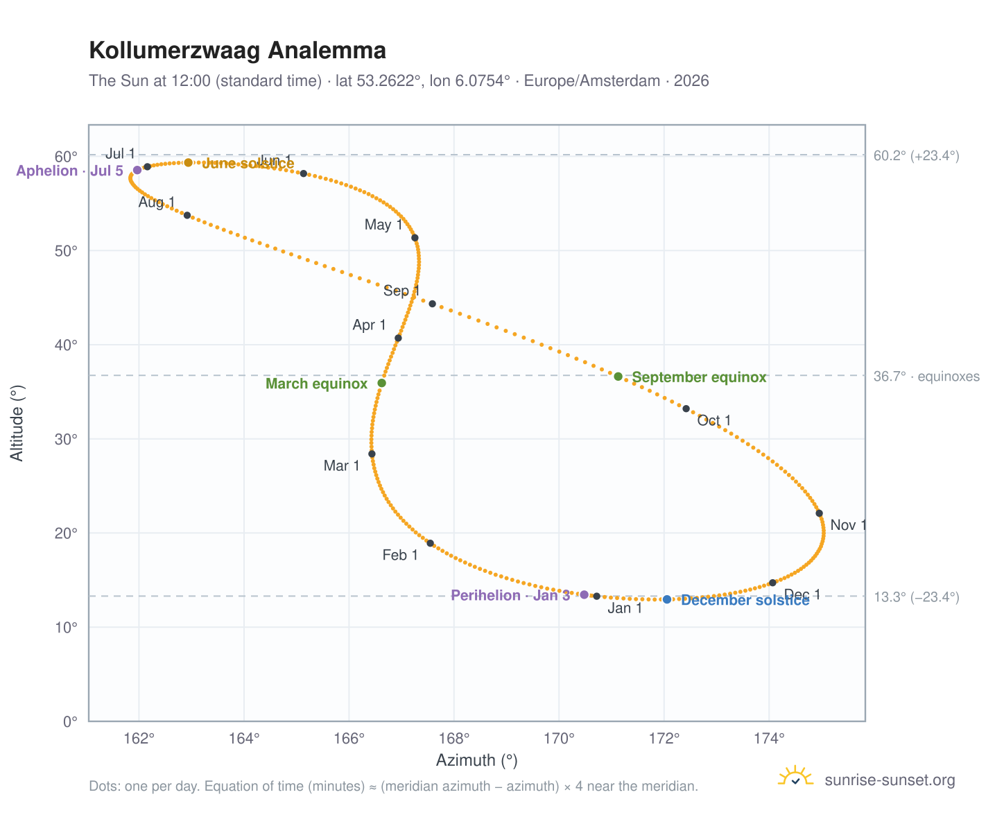 Kollumerzwaag analemma chart: the Sun at 12:00 (standard time) through the year
