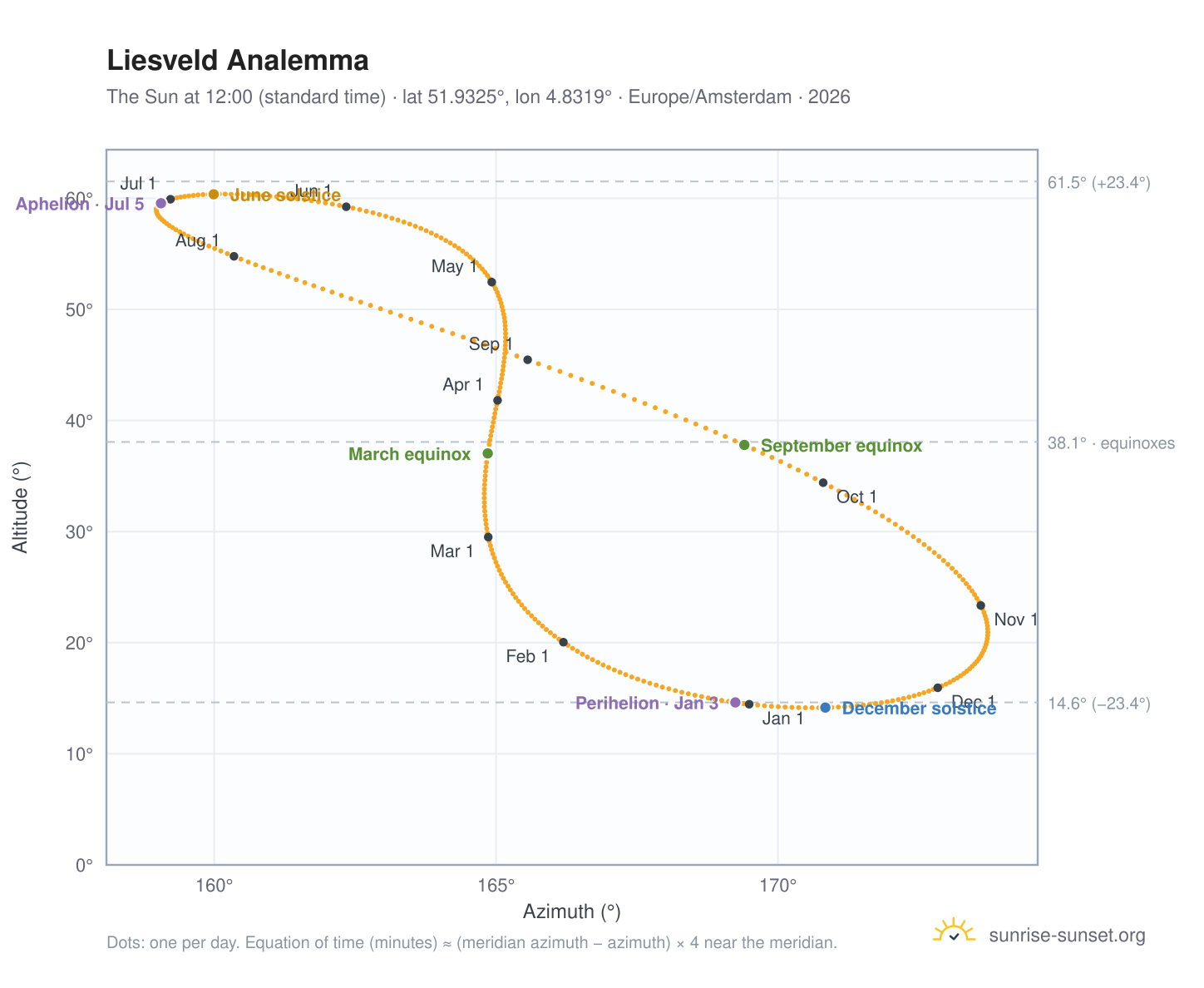 Liesveld analemma chart: the Sun at 12:00 (standard time) through the year