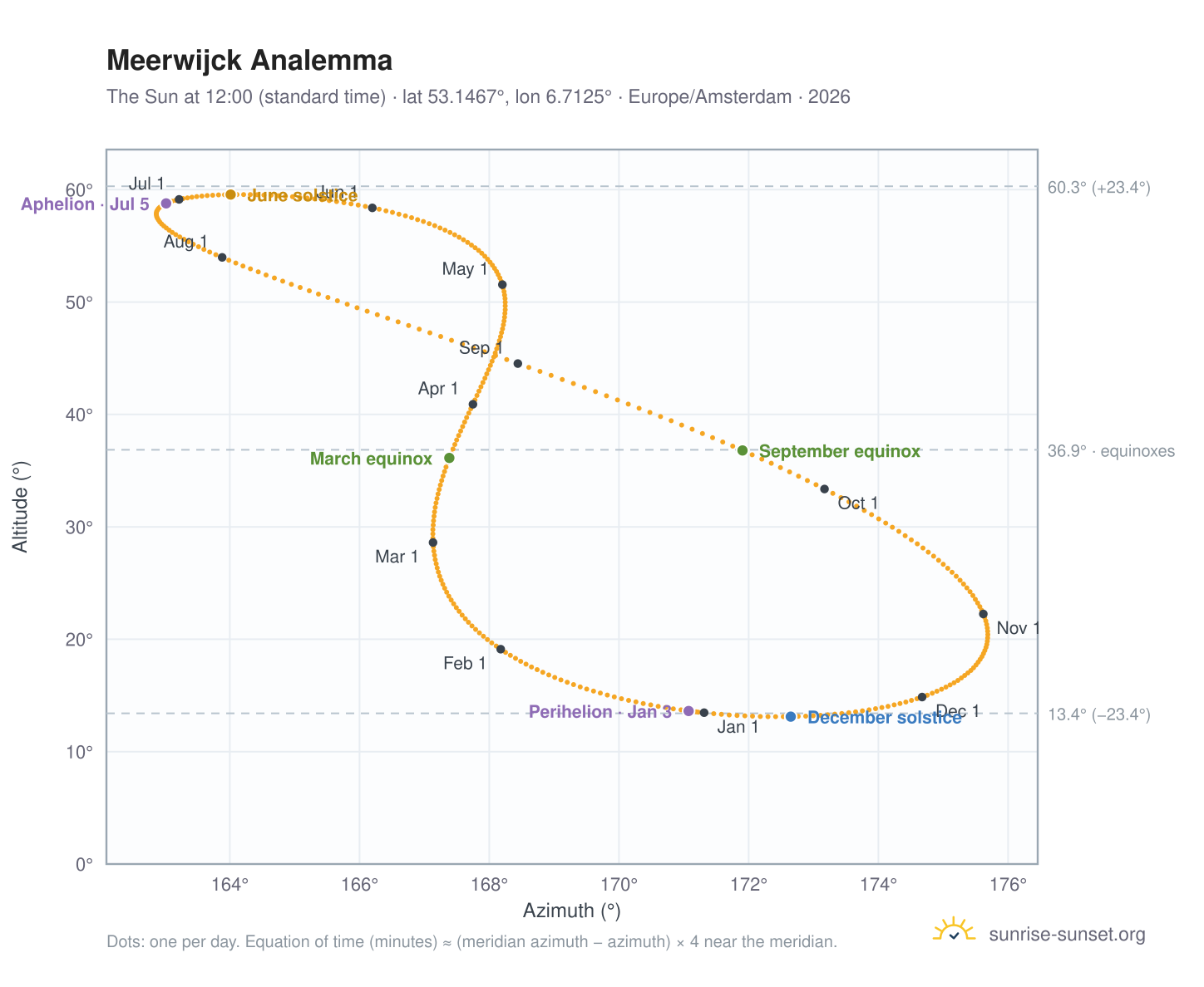 Meerwijck analemma chart: the Sun at 12:00 (standard time) through the year