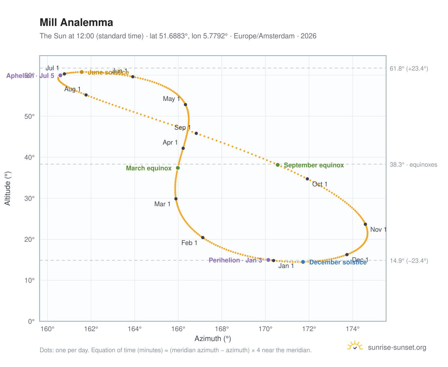 Mill analemma chart: the Sun at 12:00 (standard time) through the year
