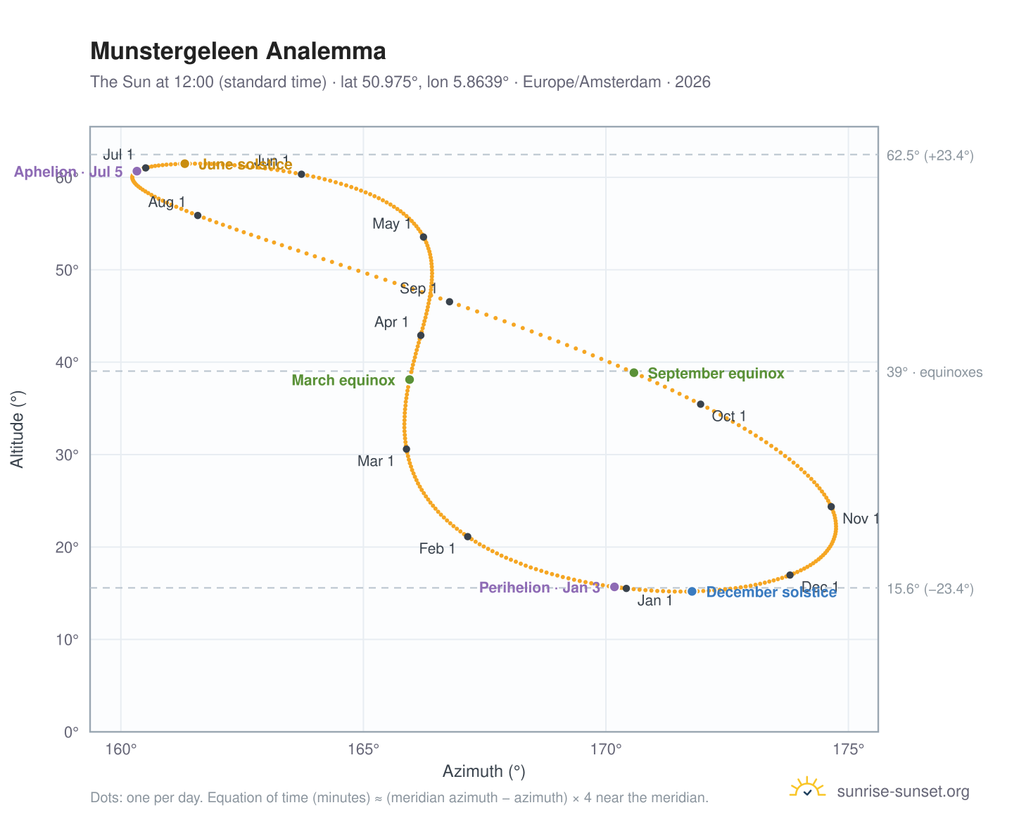 Munstergeleen analemma chart: the Sun at 12:00 (standard time) through the year